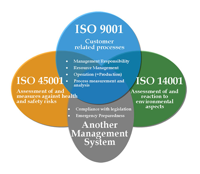 ISO 9001 - Intergrated Management Systems